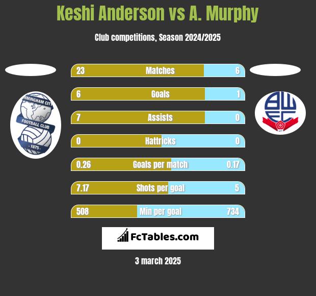 Keshi Anderson vs A. Murphy h2h player stats