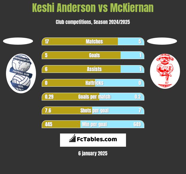 Keshi Anderson vs McKiernan h2h player stats