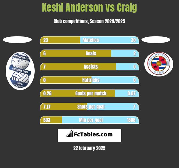 Keshi Anderson vs Craig h2h player stats