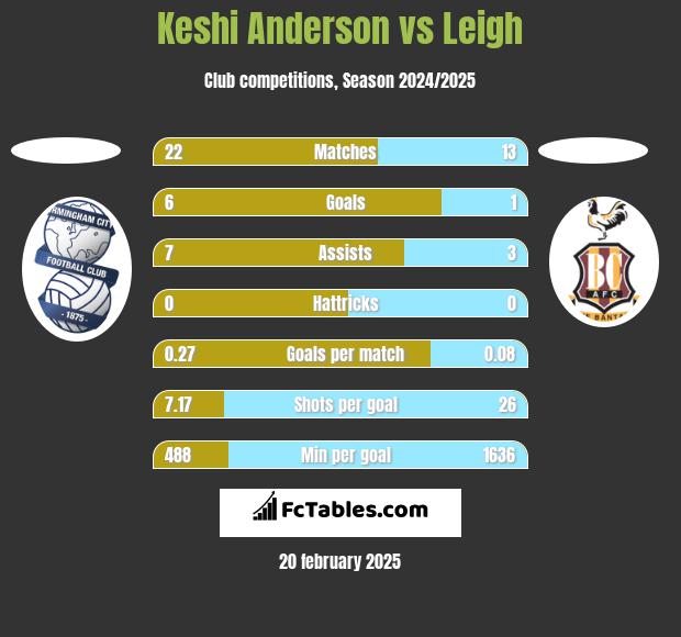 Keshi Anderson vs Leigh h2h player stats