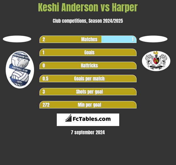 Keshi Anderson vs Harper h2h player stats