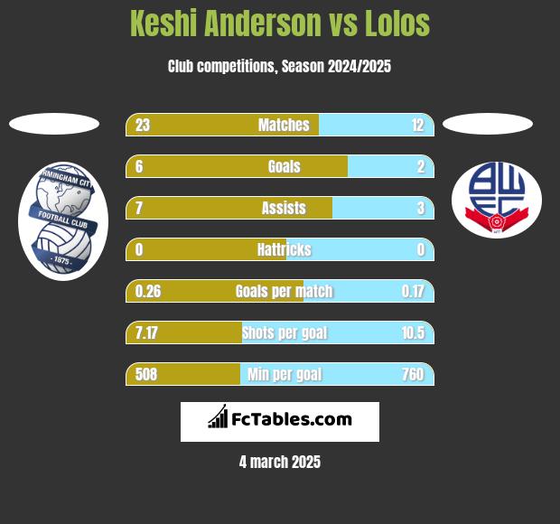 Keshi Anderson vs Lolos h2h player stats