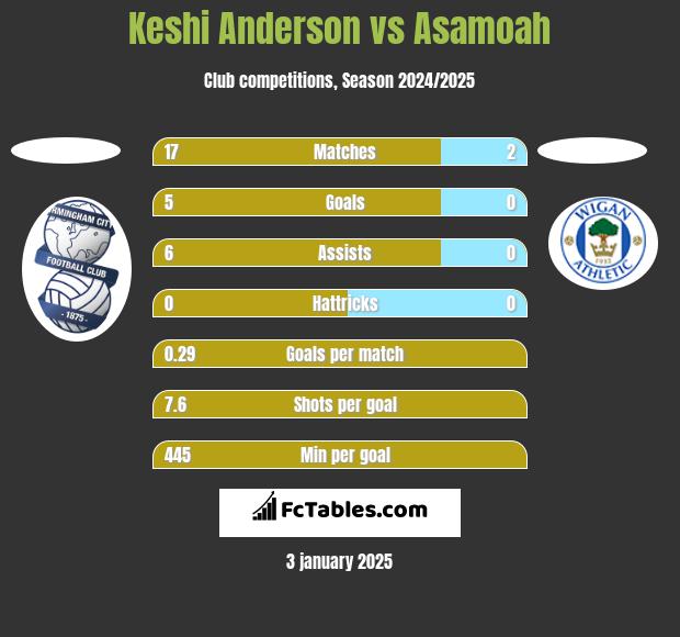 Keshi Anderson vs Asamoah h2h player stats