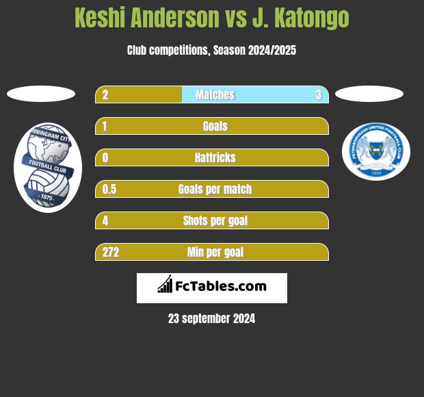 Keshi Anderson vs J. Katongo h2h player stats