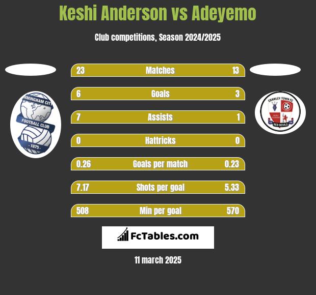 Keshi Anderson vs Adeyemo h2h player stats