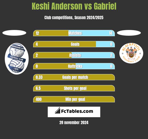 Keshi Anderson vs Gabriel h2h player stats