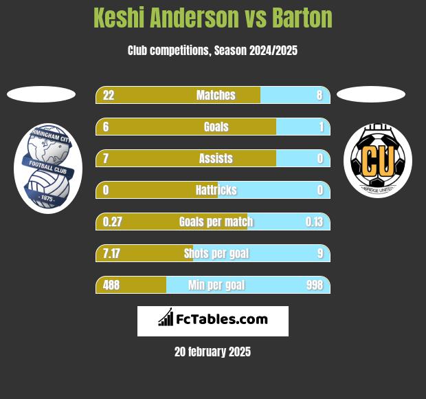 Keshi Anderson vs Barton h2h player stats