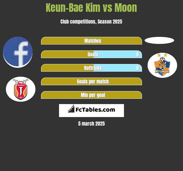 Keun-Bae Kim vs Moon h2h player stats