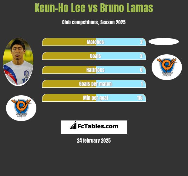 Keun-Ho Lee vs Bruno Lamas h2h player stats