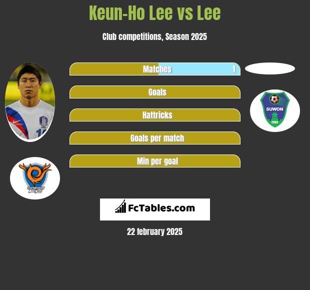 Keun-Ho Lee vs Lee h2h player stats