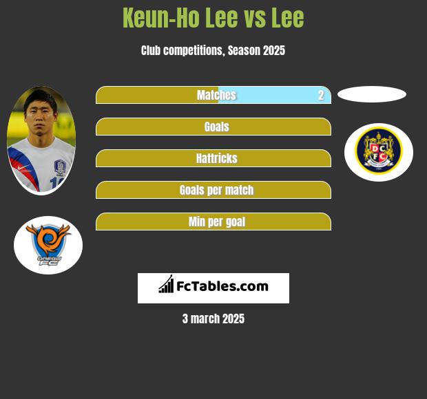 Keun-Ho Lee vs Lee h2h player stats