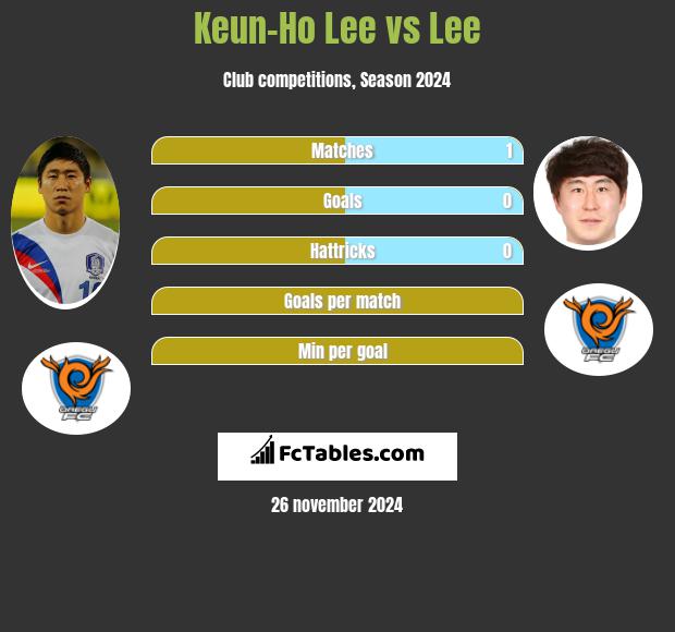 Keun-Ho Lee vs Lee h2h player stats