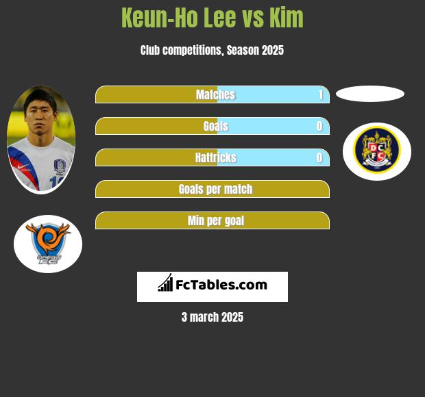 Keun-Ho Lee vs Kim h2h player stats