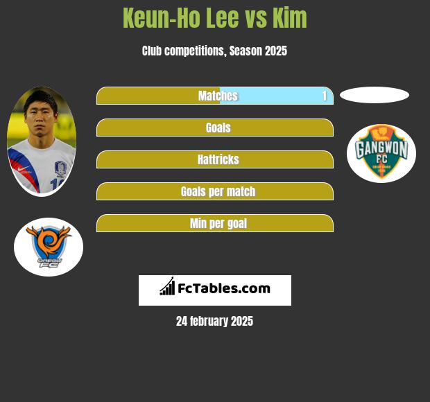 Keun-Ho Lee vs Kim h2h player stats