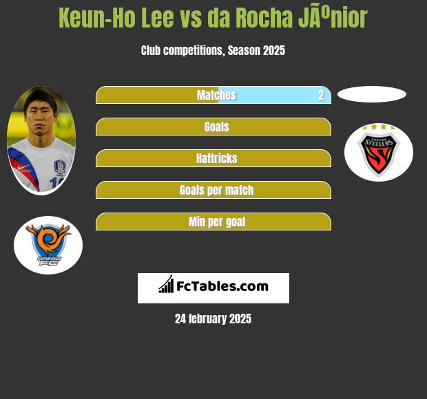 Keun-Ho Lee vs da Rocha JÃºnior h2h player stats