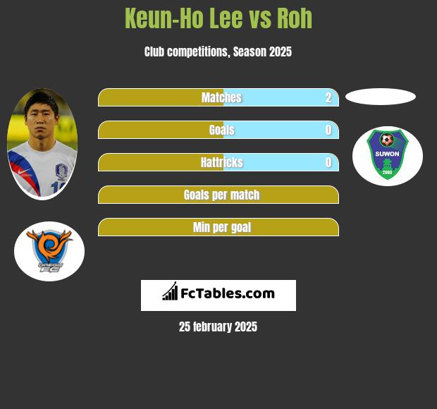 Keun-Ho Lee vs Roh h2h player stats