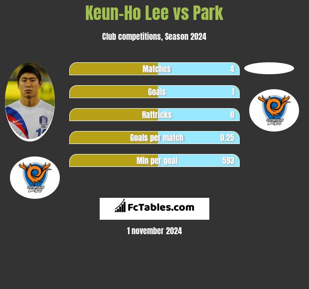 Keun-Ho Lee vs Park h2h player stats