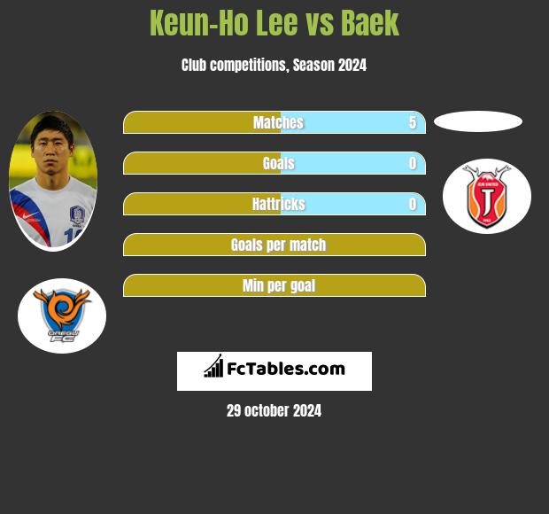 Keun-Ho Lee vs Baek h2h player stats