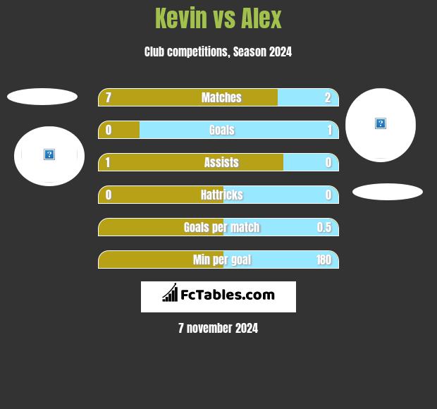 Kevin vs Alex h2h player stats