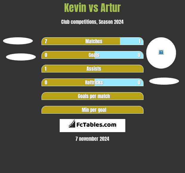 Kevin vs Artur h2h player stats