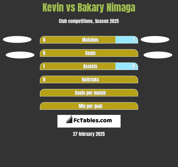 Kevin vs Bakary Nimaga h2h player stats