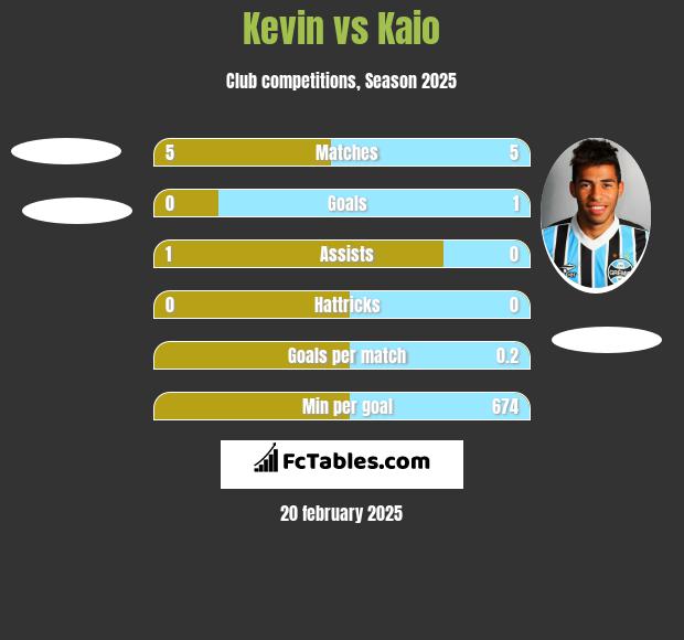 Kevin vs Kaio h2h player stats