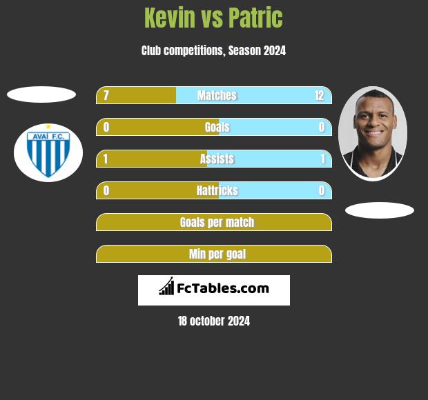 Kevin vs Patric h2h player stats