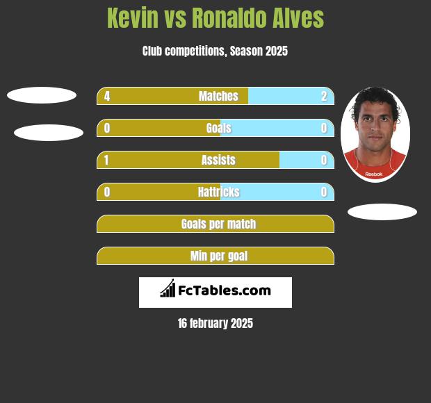 Kevin vs Ronaldo Alves h2h player stats