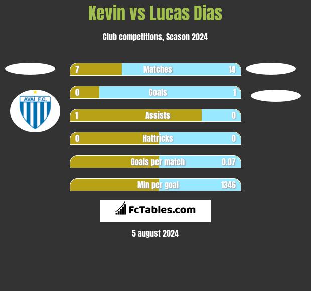 Kevin vs Lucas Dias h2h player stats