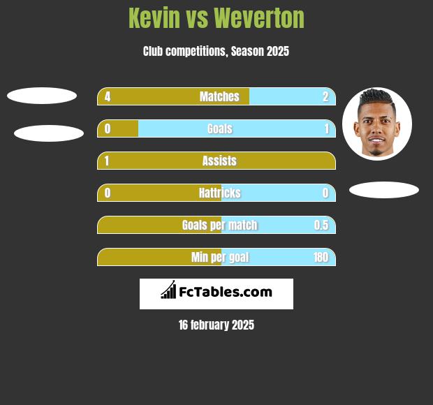 Kevin vs Weverton h2h player stats