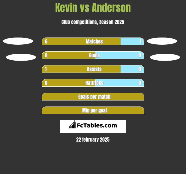 Kevin vs Anderson h2h player stats