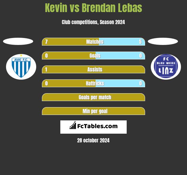 Kevin vs Brendan Lebas h2h player stats