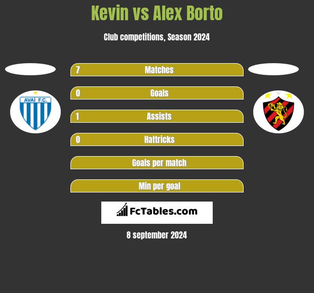 Kevin vs Alex Borto h2h player stats