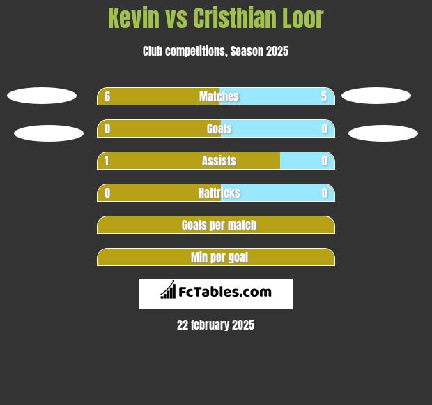 Kevin vs Cristhian Loor h2h player stats