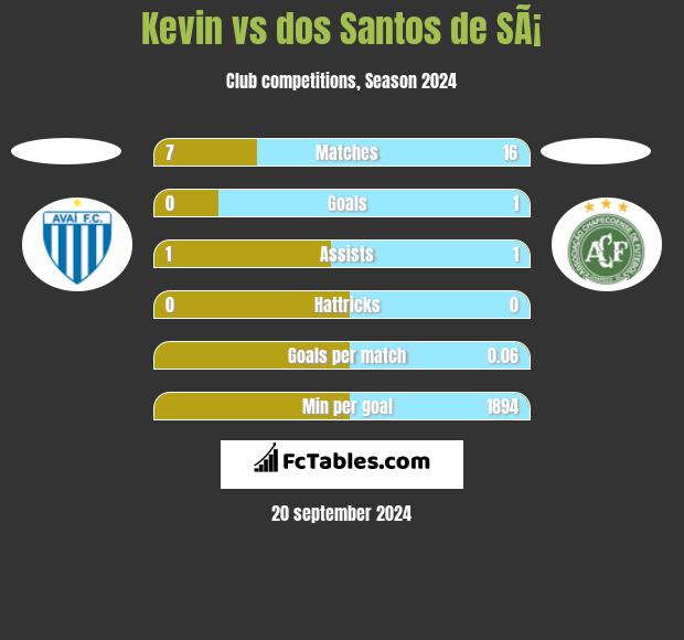 Kevin vs dos Santos de SÃ¡ h2h player stats