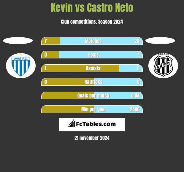 Kevin vs Castro Neto h2h player stats