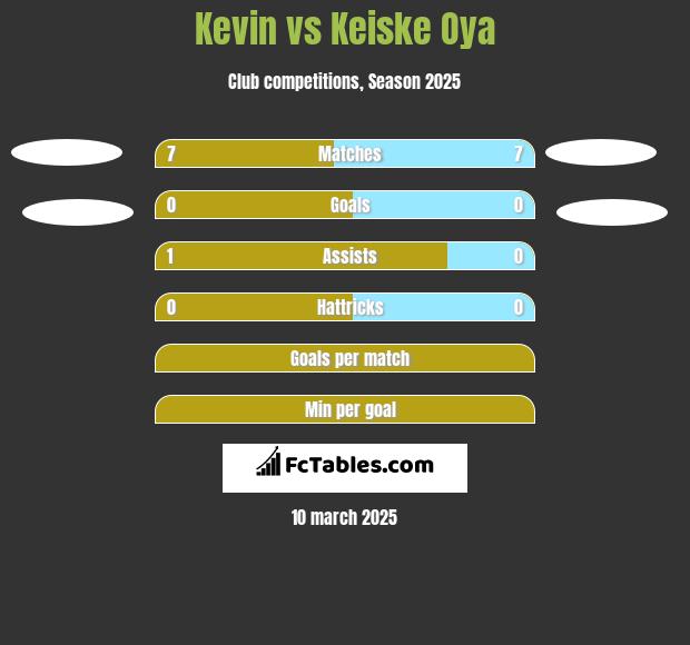 Kevin vs Keiske Oya h2h player stats