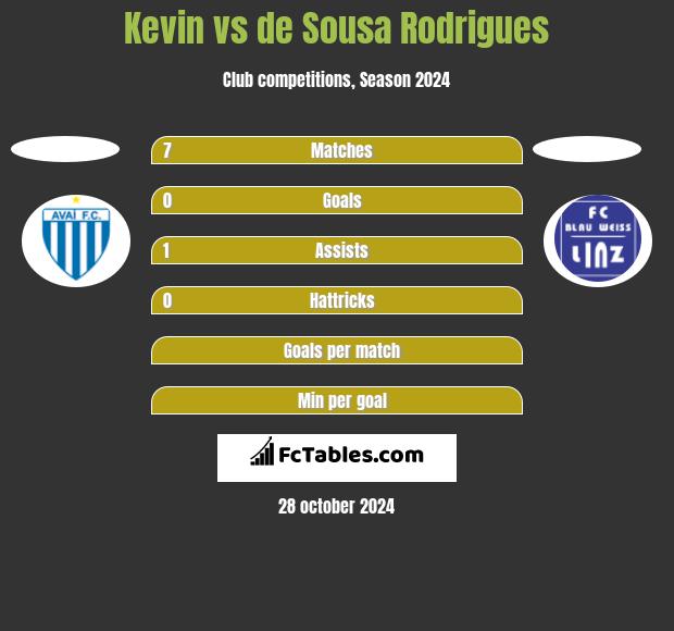 Kevin vs de Sousa Rodrigues h2h player stats