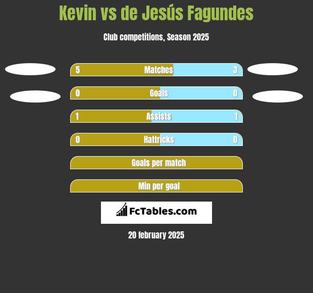 Kevin vs de Jesús Fagundes h2h player stats