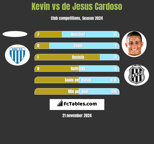 Kevin vs de Jesus Cardoso h2h player stats