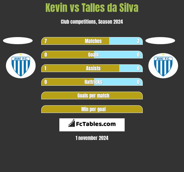 Kevin vs Talles da Silva h2h player stats