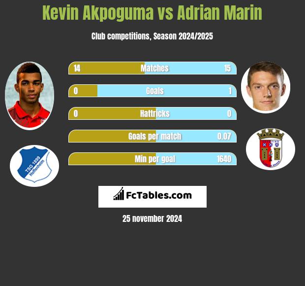 Kevin Akpoguma vs Adrian Marin h2h player stats