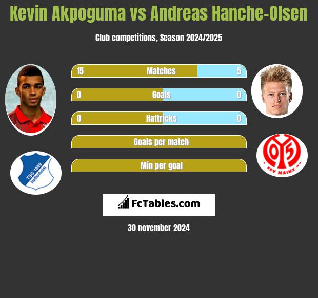 Kevin Akpoguma vs Andreas Hanche-Olsen h2h player stats