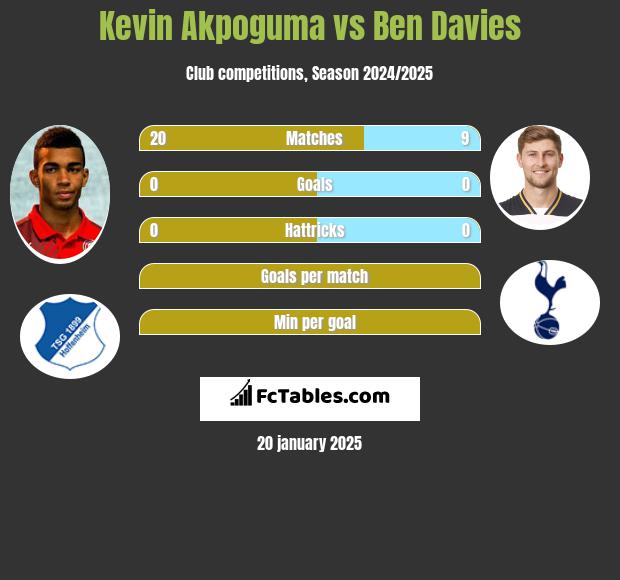 Kevin Akpoguma vs Ben Davies h2h player stats