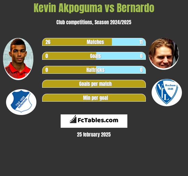 Kevin Akpoguma vs Bernardo h2h player stats