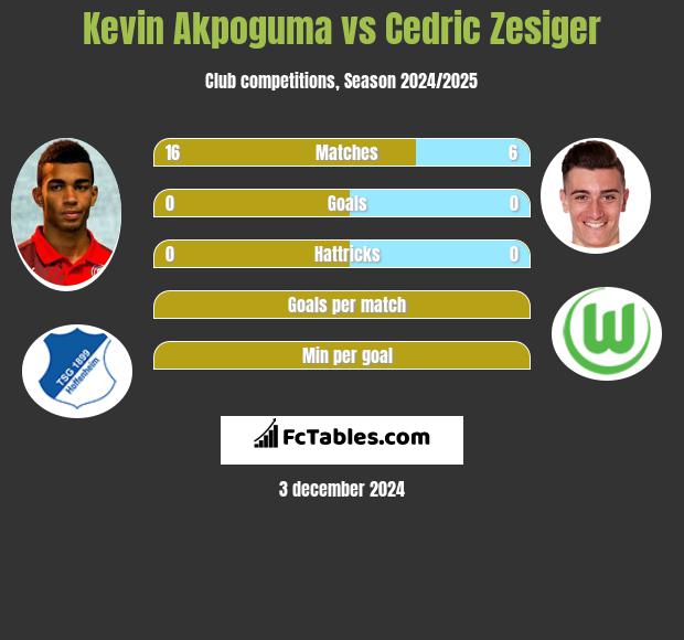 Kevin Akpoguma vs Cedric Zesiger h2h player stats