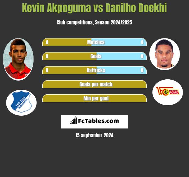 Kevin Akpoguma vs Danilho Doekhi h2h player stats