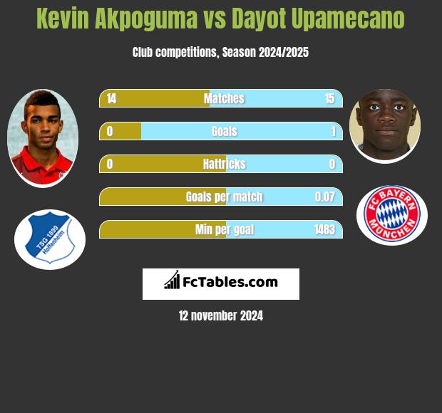 Kevin Akpoguma vs Dayot Upamecano h2h player stats