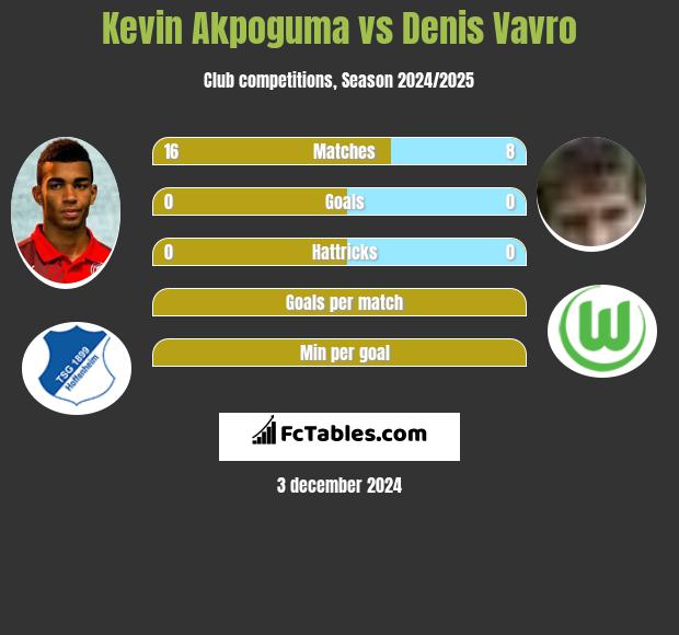 Kevin Akpoguma vs Denis Vavro h2h player stats