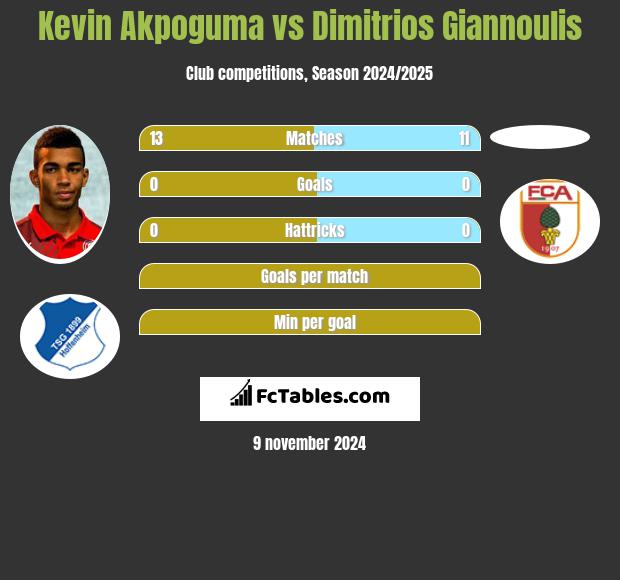 Kevin Akpoguma vs Dimitrios Giannoulis h2h player stats